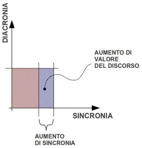 Diacronico-Sincronico-Cartesiano-Aumento[1]