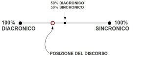 Diacronico-Sincronico-Segmento-Posizione-del-discorso[1]